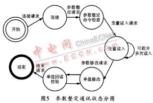 基于串口通訊的維護網絡設計與開發 原理、架構與實現